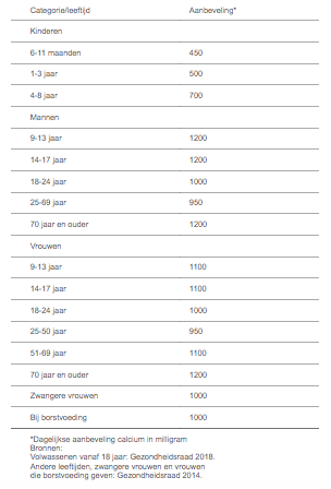 Aanbevolen hoeveelheid calcium