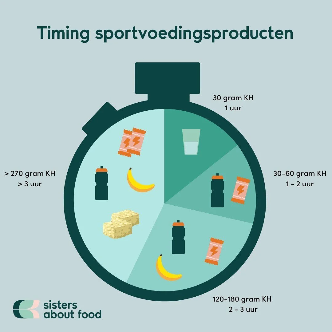 Het kan soms lastig zijn om in te schatten of je wel of niets iets moet eten of drinken tijdens je training of wedstrijd en hoeveel je dan mee moet nemen. Hoeveel je het best kunt eten of drinken hangt af van verschillende factoren, zoals hoeveel je 