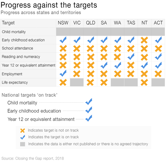  Source: The Conversation; Closing the Gap Report 2018