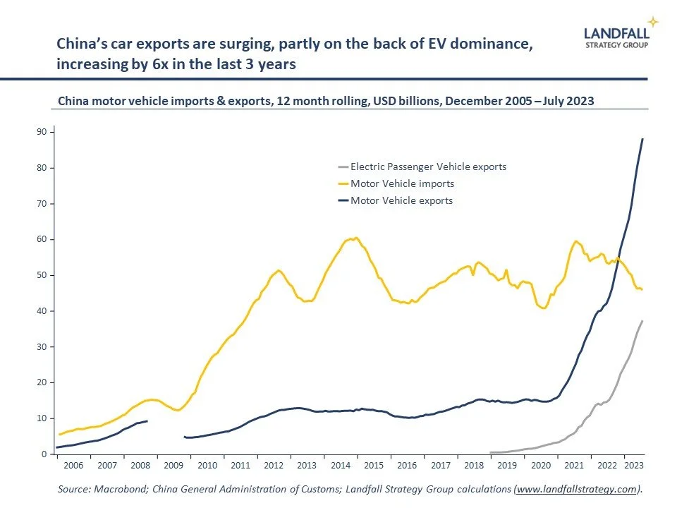 Global briefing: Car wars/ Semiconductor decoupling/ Real estate &amp; high rates/ Oil price shock/ Mr Xi’s G20 no-show