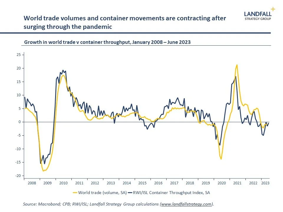 Shifting, slowing world trade