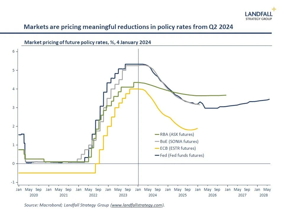 Global briefing: Disrupted supply chains/ Inflation slowdown?/ Fiscal drag?/ Migration/ World trade bottoming out