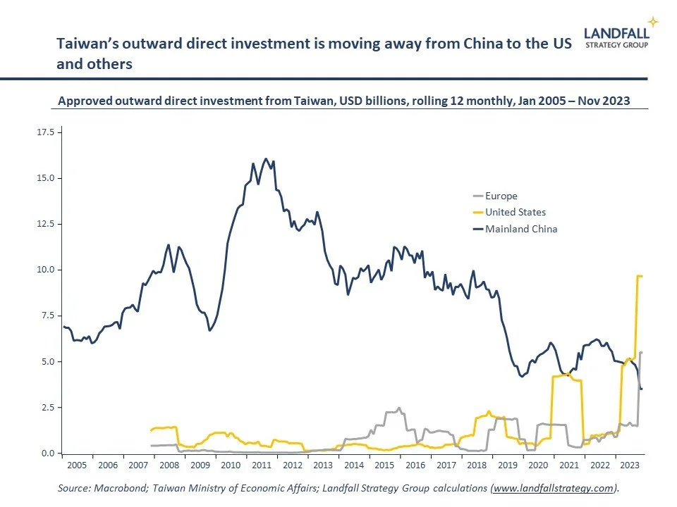 Global briefing: Taiwan status quo/ Inflation &amp; rates/ Rewiring global flows/ China’s headwinds/ Trump &amp; Europe