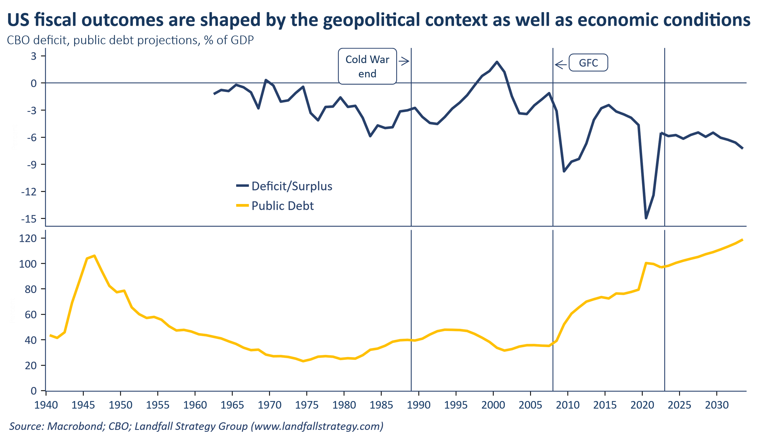 Geopolitics &amp; macro policy