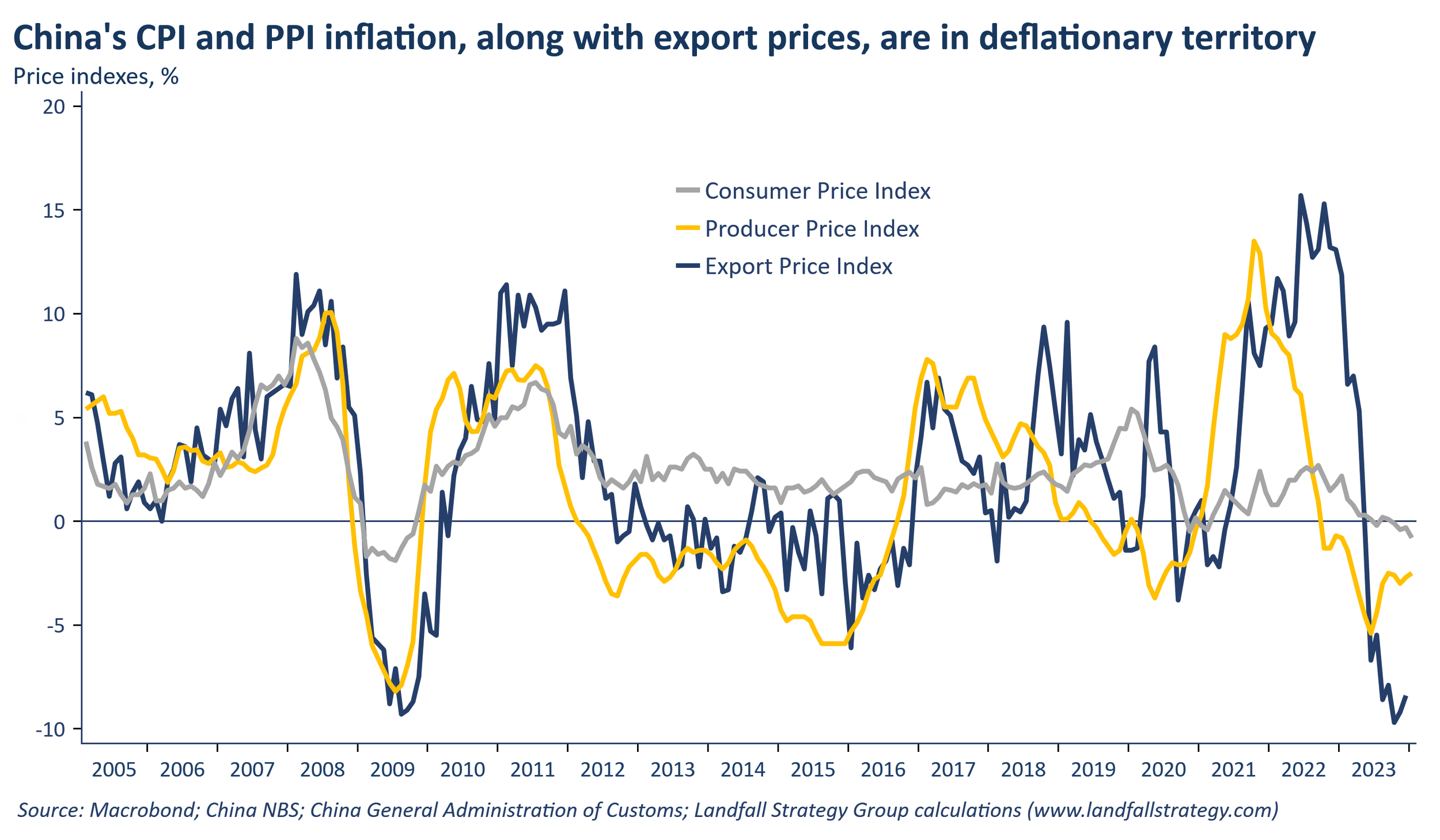 Global briefing: Chinese deflation/ Ukraine/ India rising/ Growth strengthening/ Secular stagnation