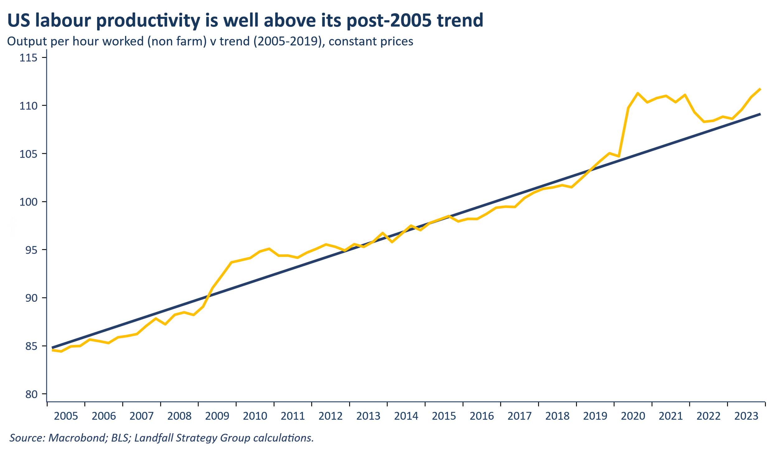 Productivity v inflation