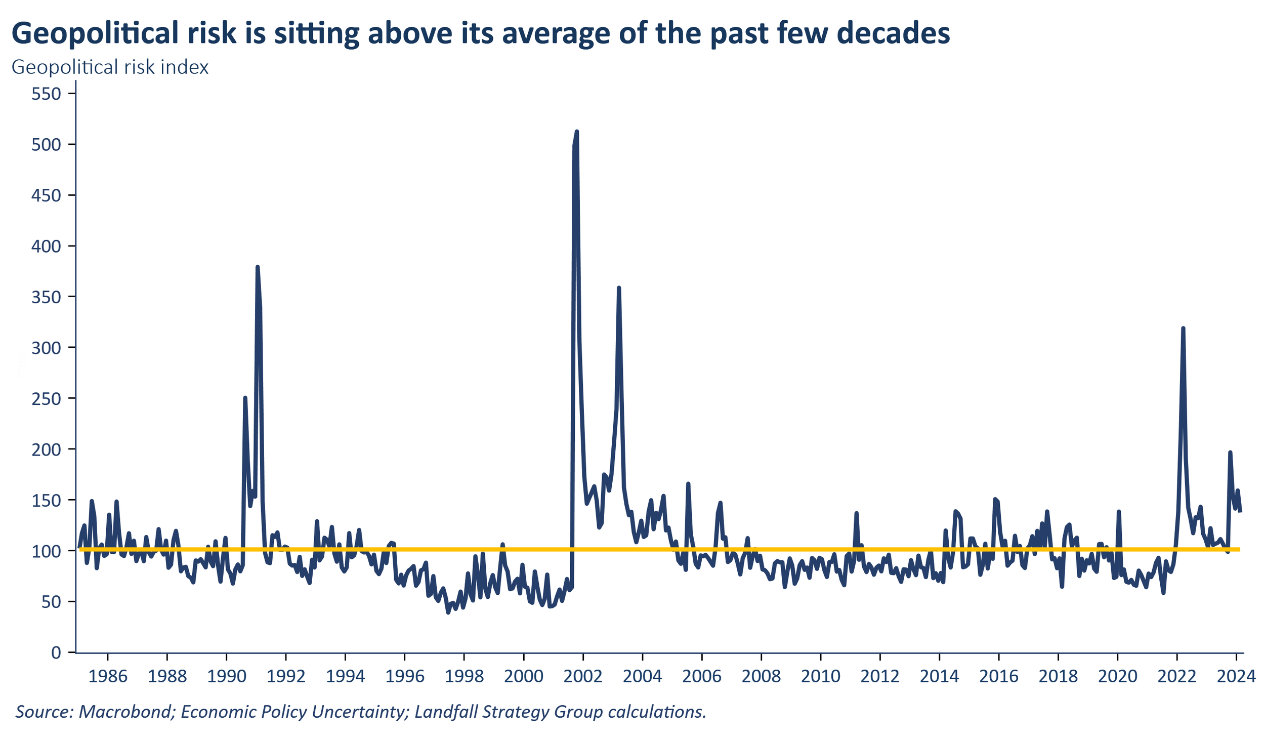 Geopolitical shocks and shifts
