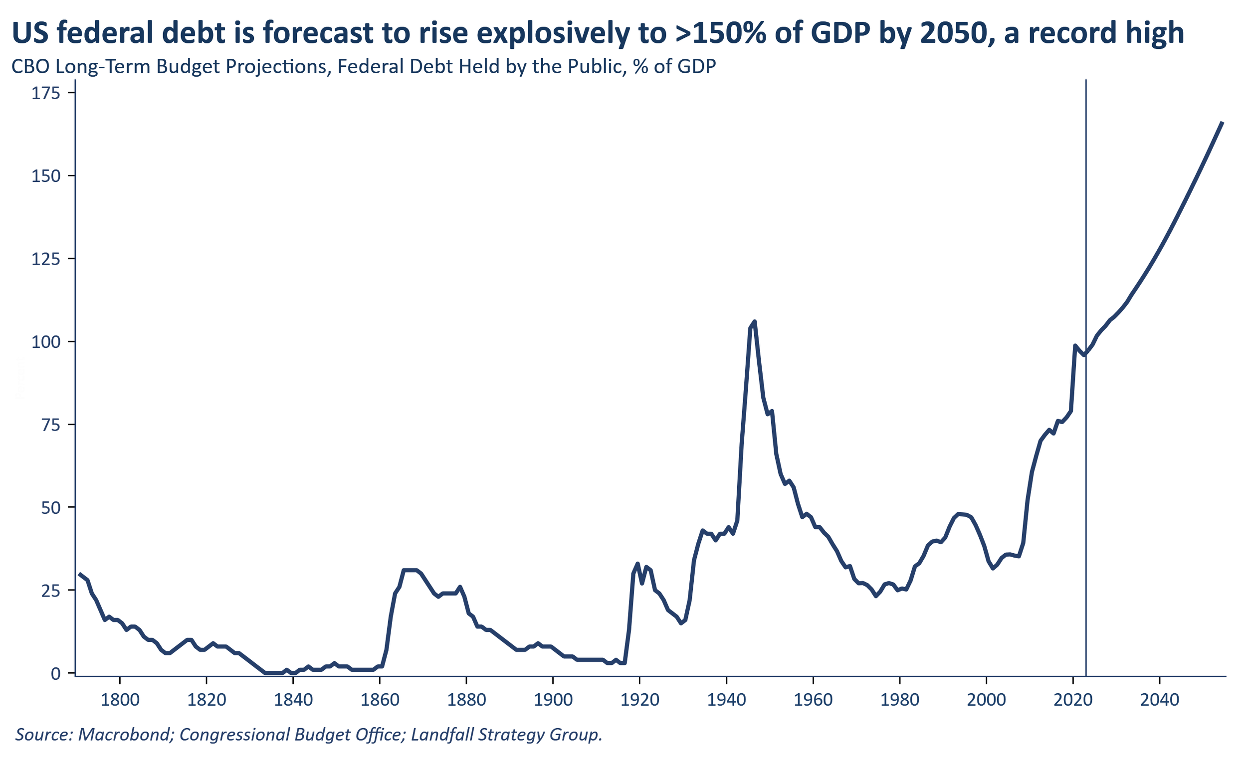 Escalating US fiscal risks