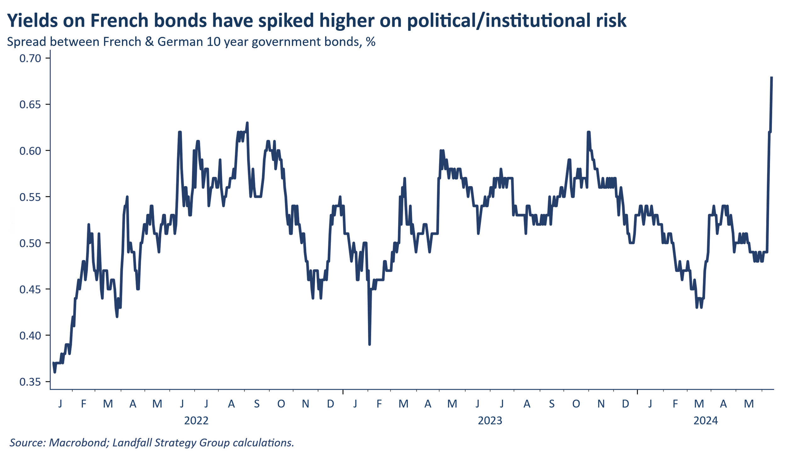 Election risk ahead
