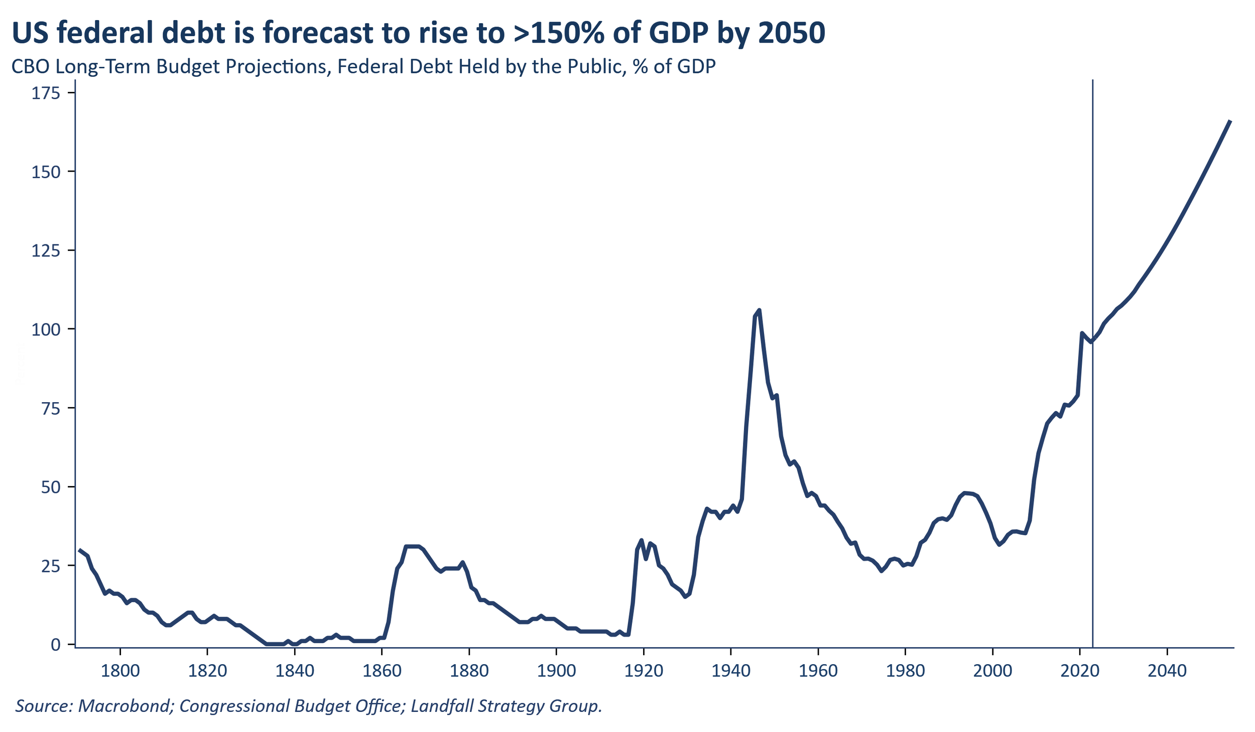 The rise and rise of public debt