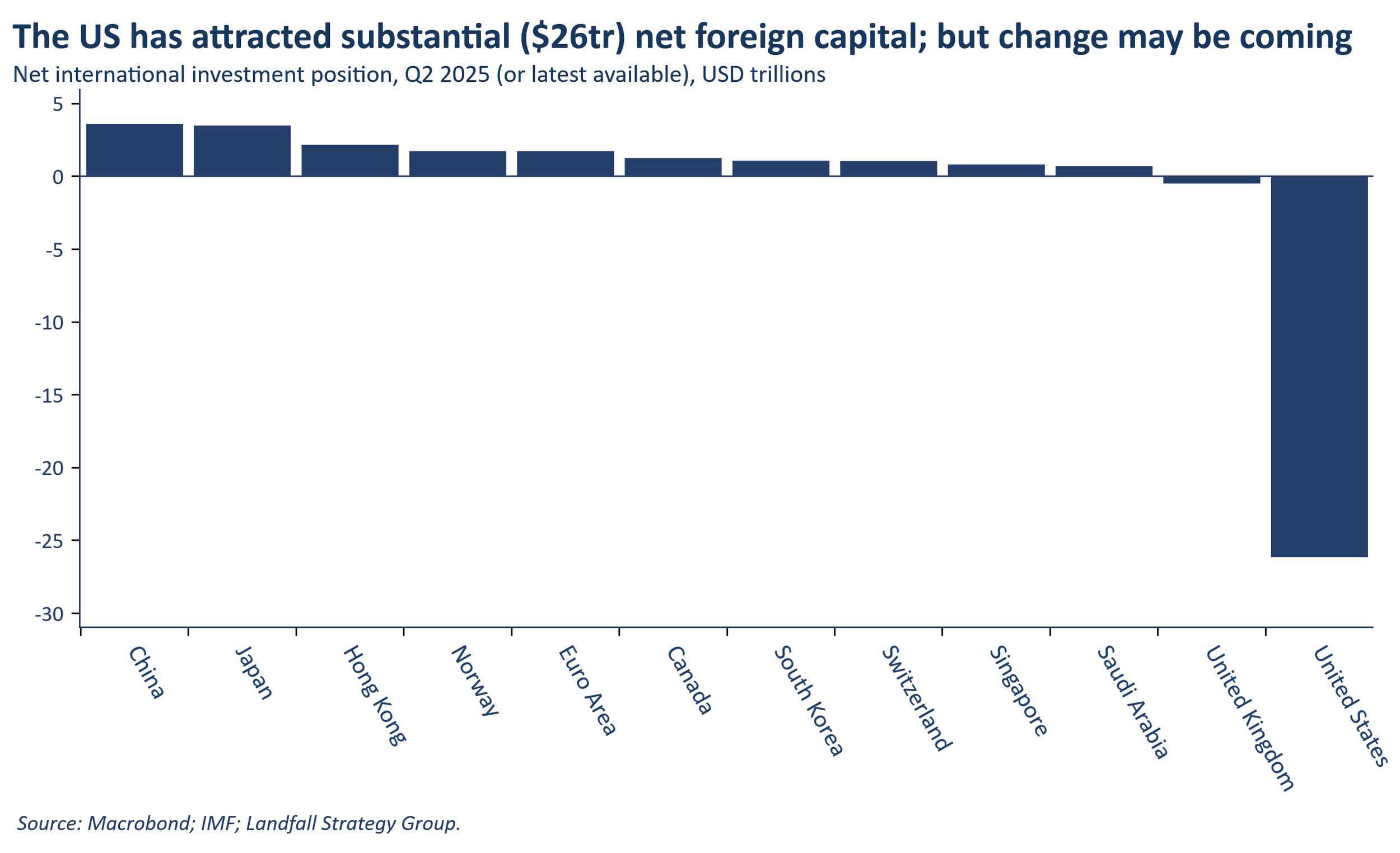 Public debt, geopolitics, &amp; capital flows
