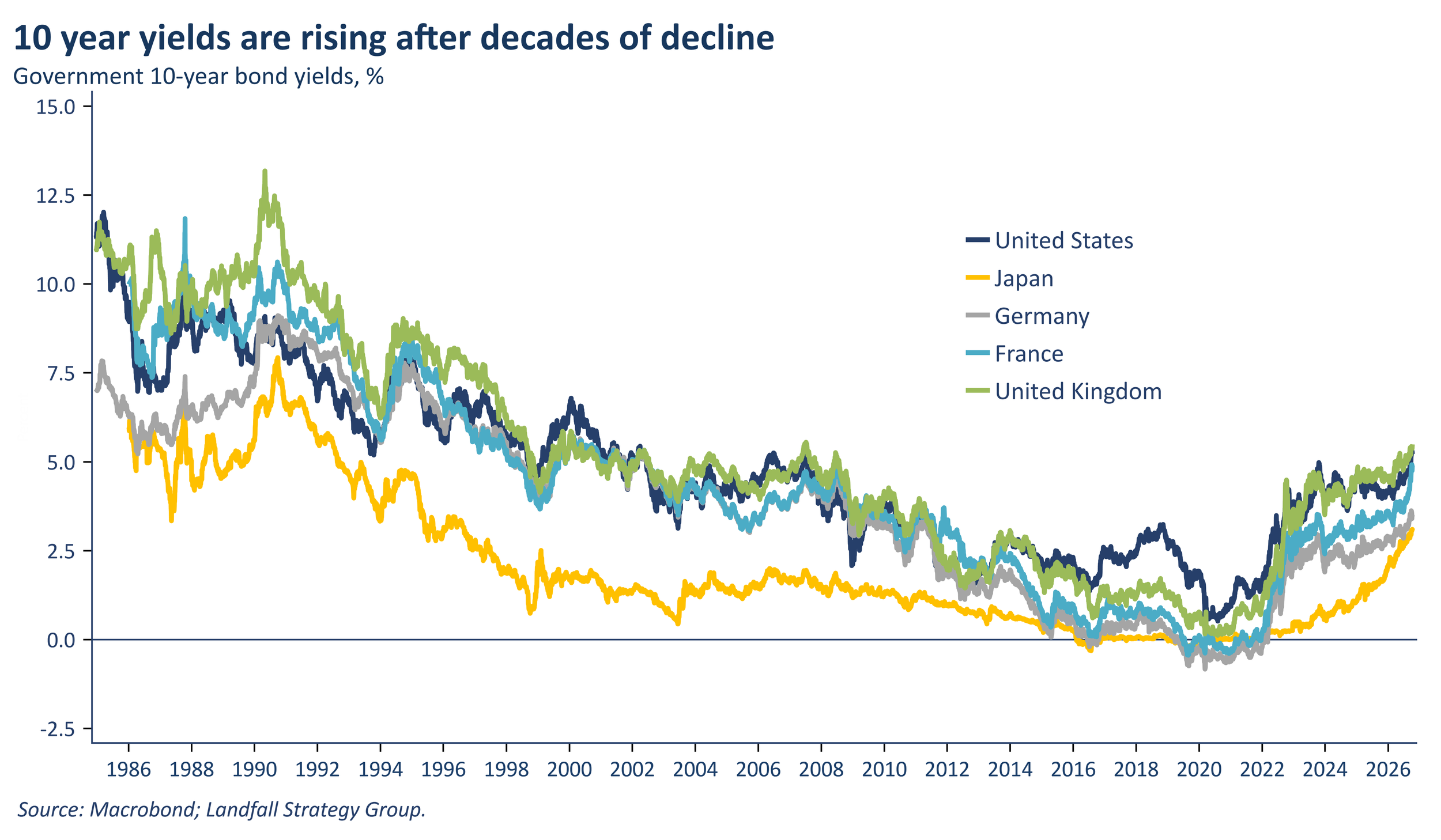 The great rise (and coming fall) in rates