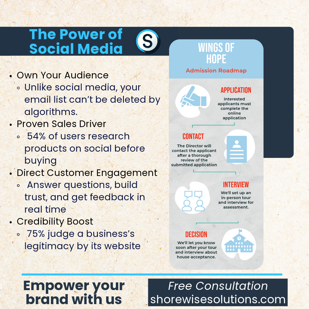 Infographic titled 'The Power of Social Media' with benefits of social media including audience ownership, sales driving, customer engagement, and credibility boost. Right side features 'Wings of Hope Admission Roadmap' detailing application, contact, interview, and decision steps. Includes a call for a free consultation at shorewisesolutions.com. Background has a textured design.