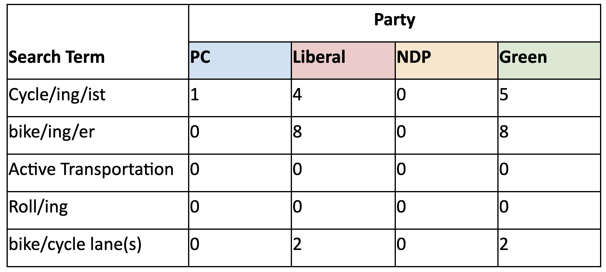 Provincial Election 2022: Platform Promises for Cyclists