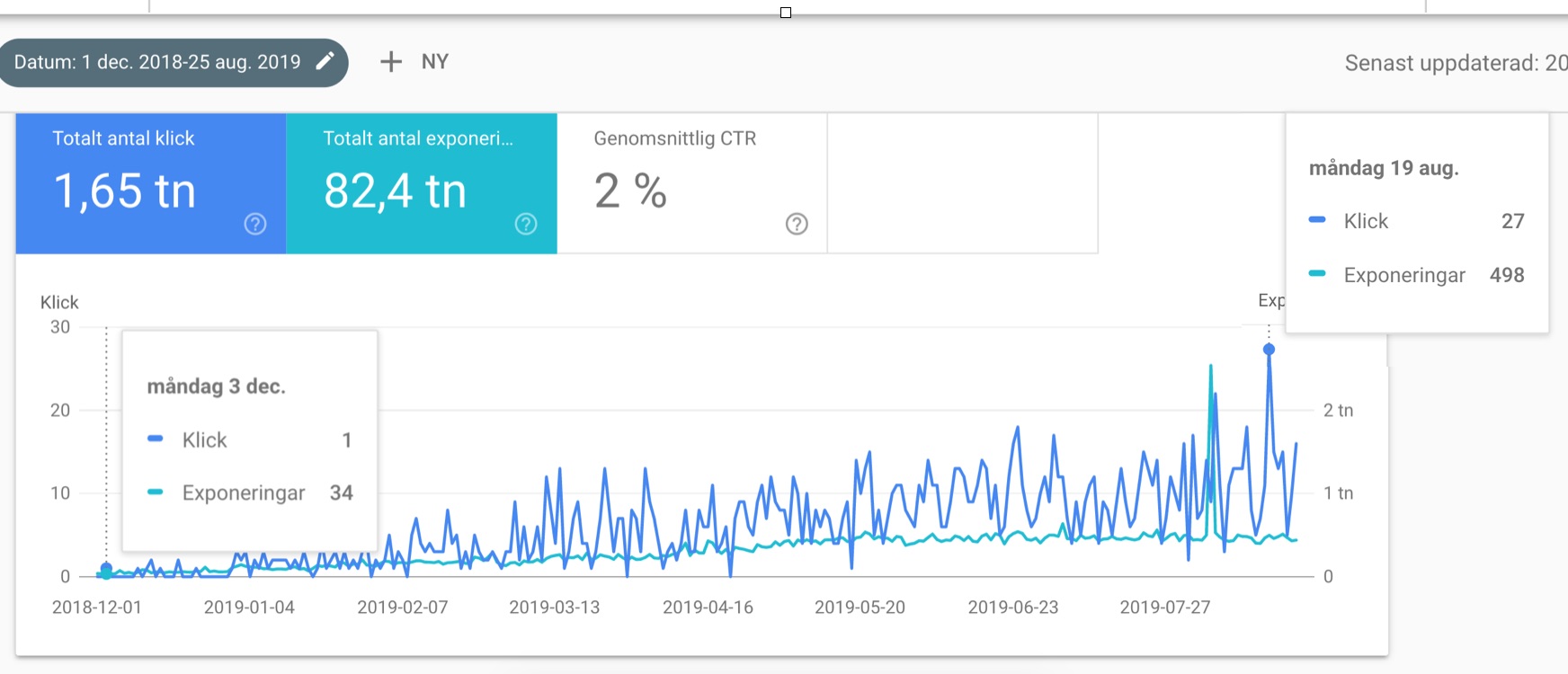 Utdrag ur Google Search Console. Hur många som klickat sig in till Janssons bilbärgning via det organiska söket.