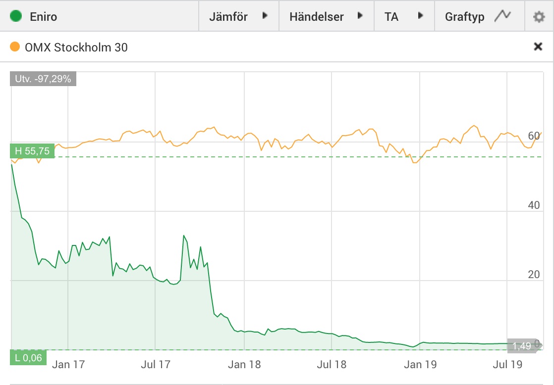 Eniros börskurs de tre senaste åren