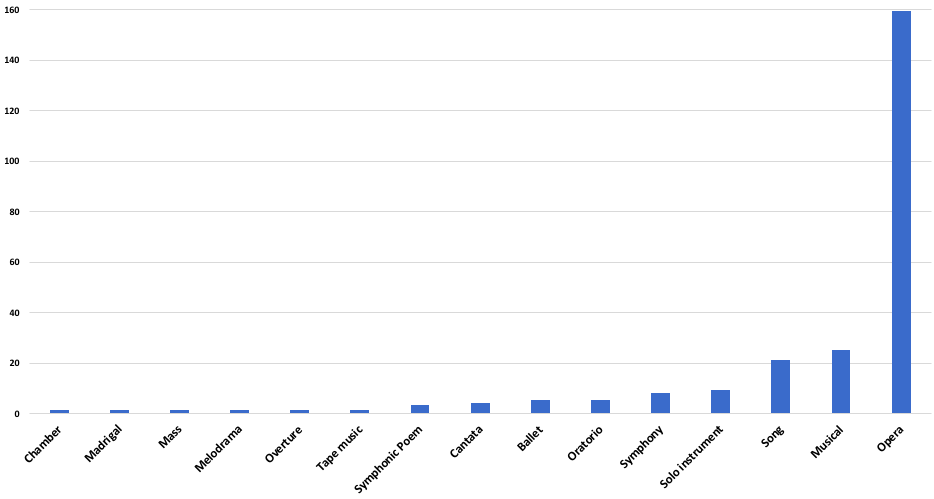 Bar chart showing musical representations of disability by genre. 