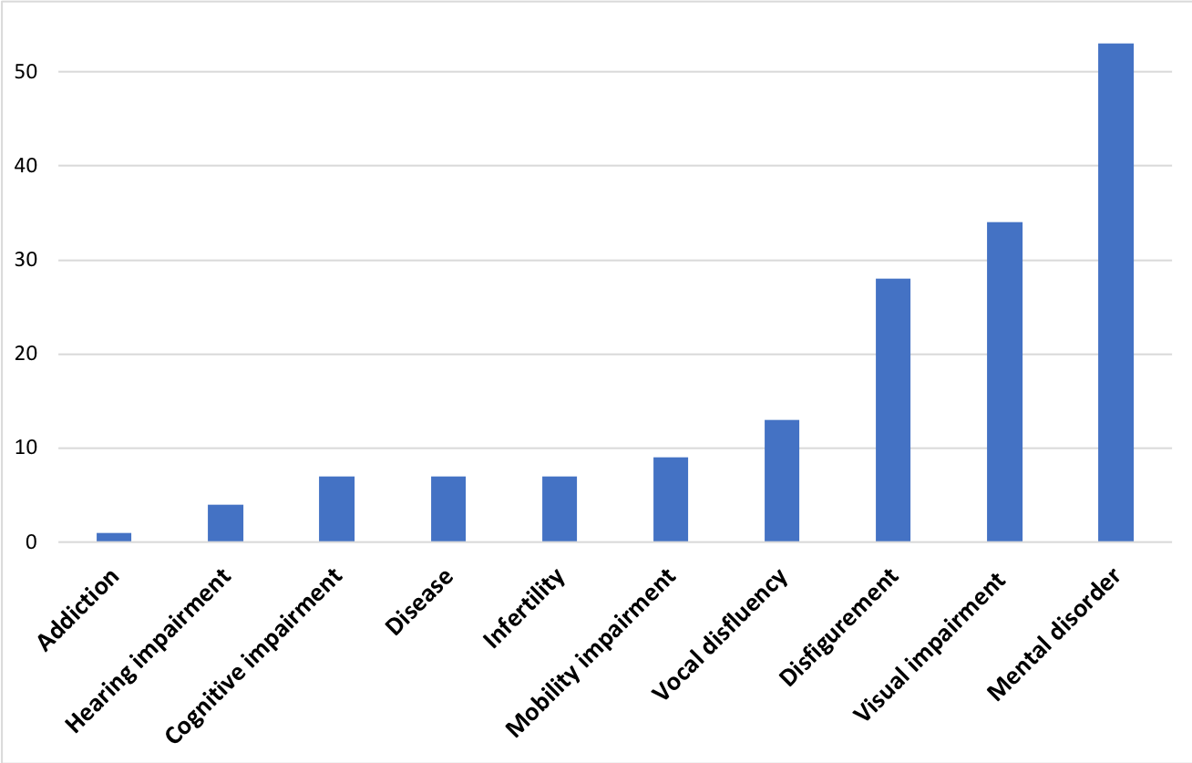 Bar chart showing representations of disability in opera by type of impairment using Howe's original 10 categories. 