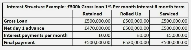 *Simplified example to explain interest structures, often other fees will also be deducted from the Gross Loan