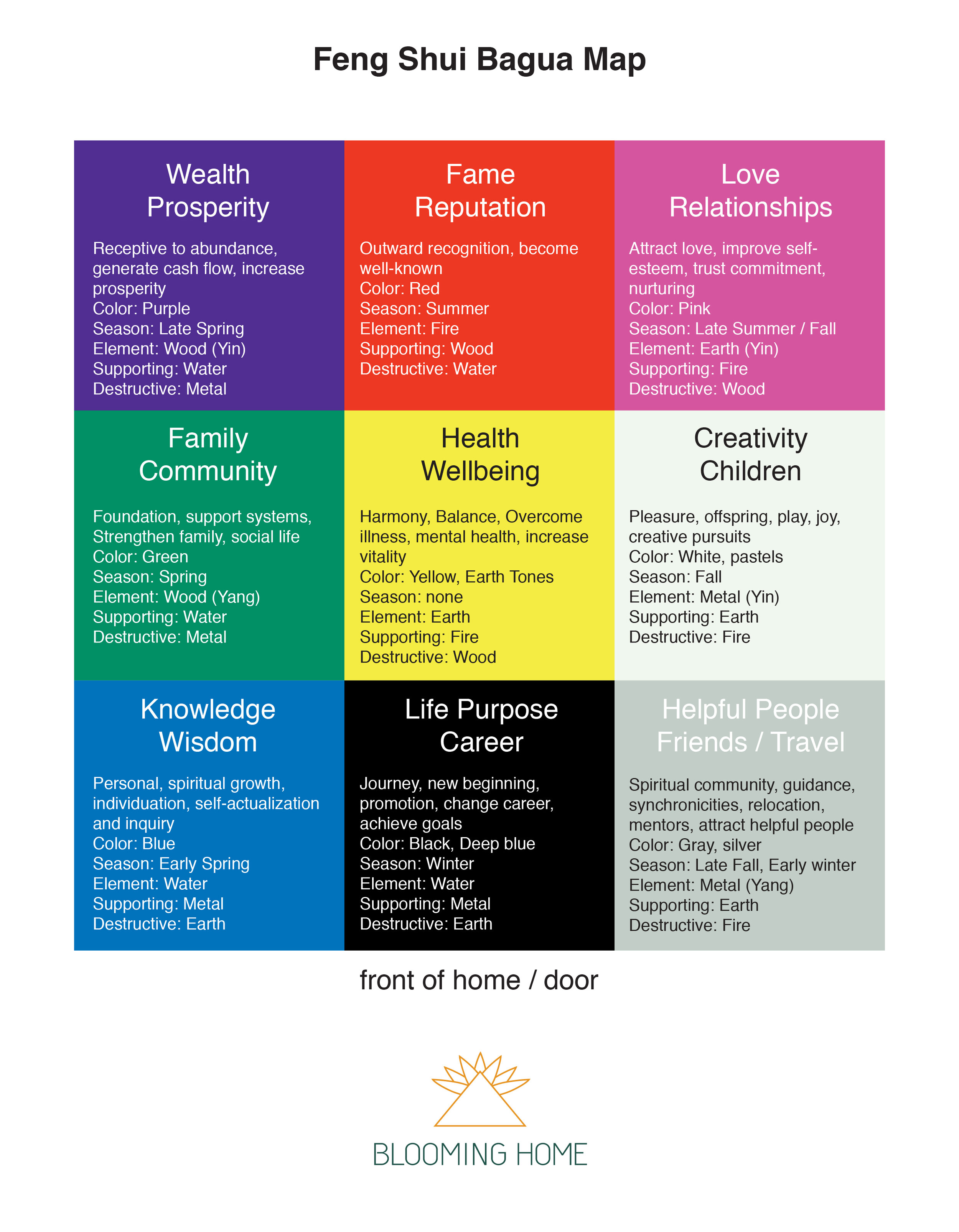 The Bagua Areas - Feng Shui - Health Manifested