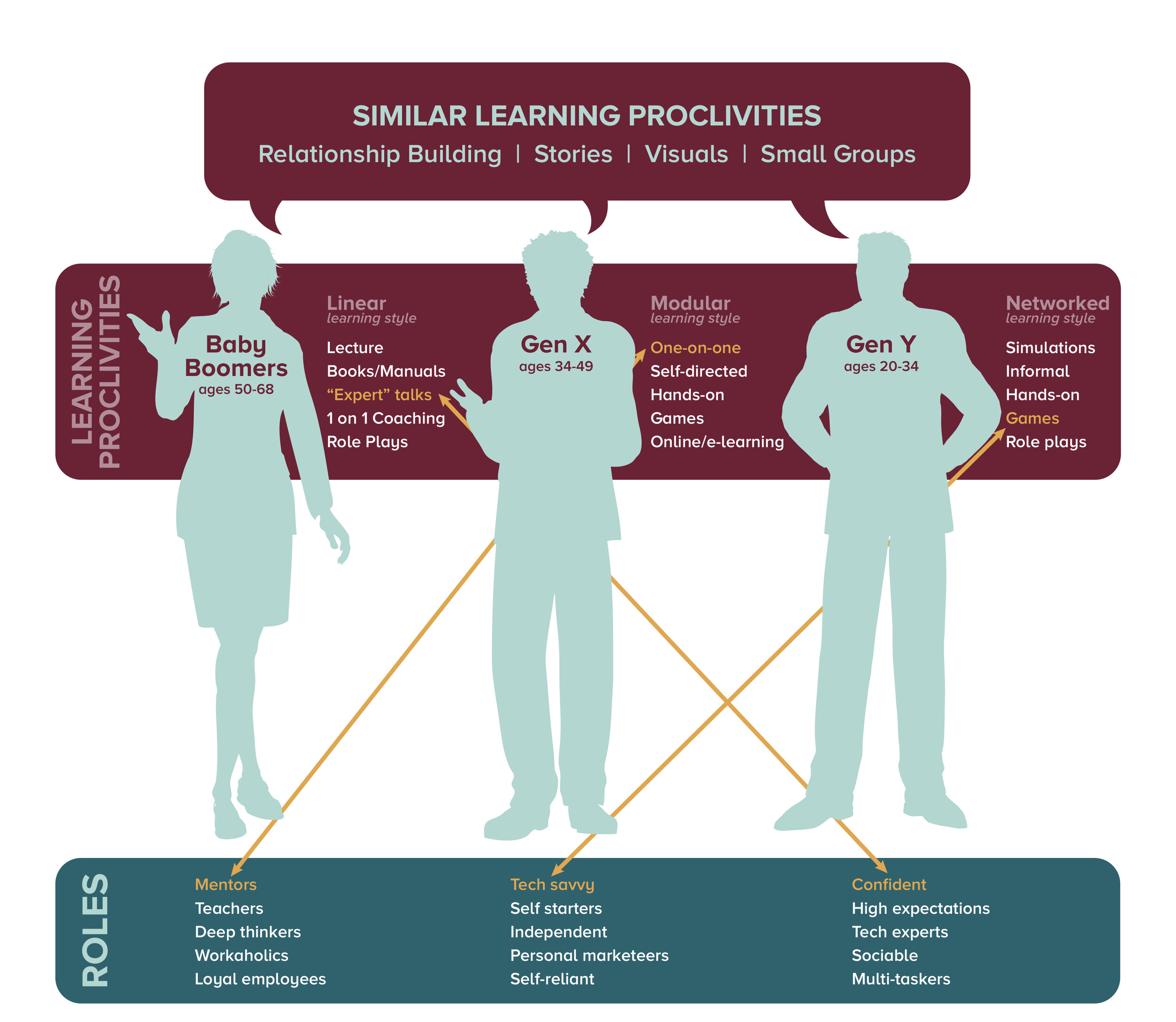 How Generations Learn