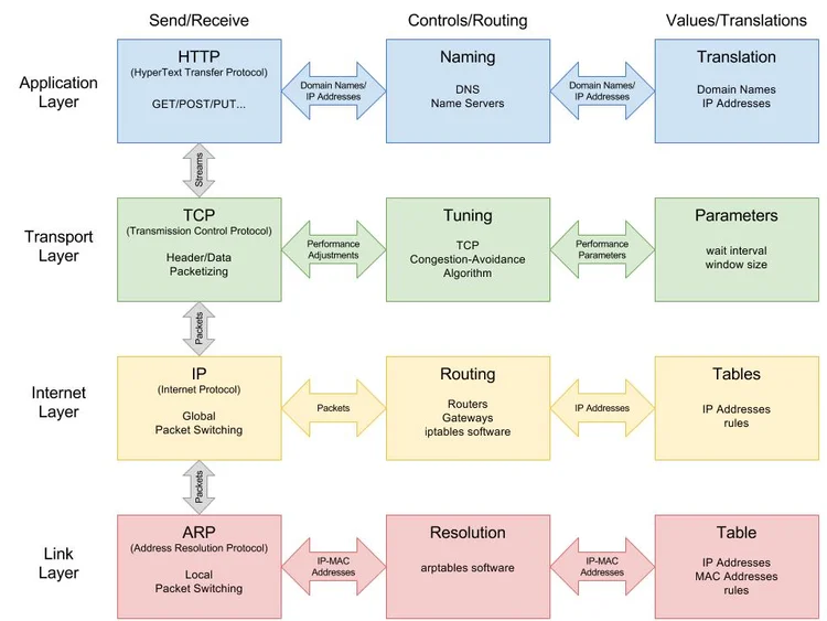 Internet Protocol Suite — The Science of Machine Learning & AI