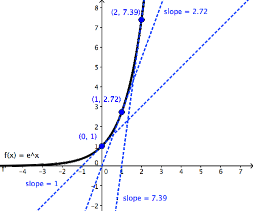 Euler's Number — The Science of Machine Learning & AI