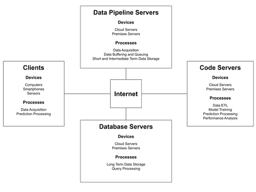 Client-Server Architecture — The Science of Machine Learning & AI