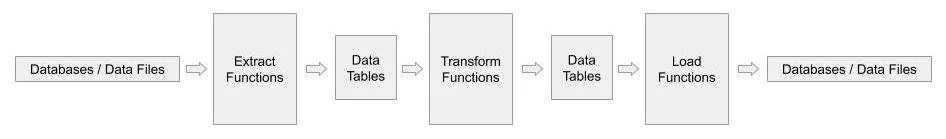 Etl Methods For Machine Learning Data ETL — The Science of Machine Learning & AI