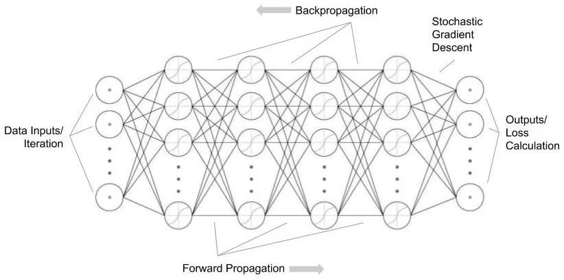 Backpropagation — The Science of Machine Learning & AI