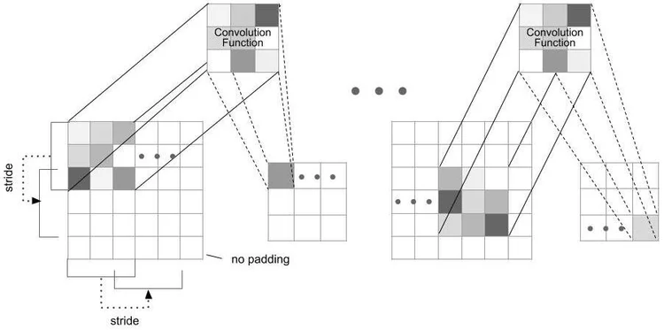 Convolution — The Science of Machine Learning & AI