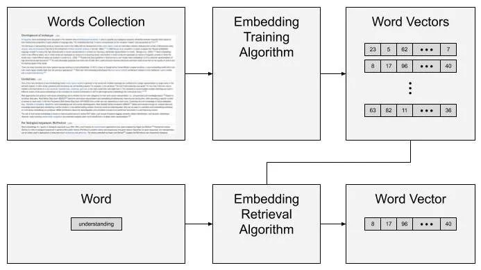 Word Embedding [Complete Guide] – OUCEBE