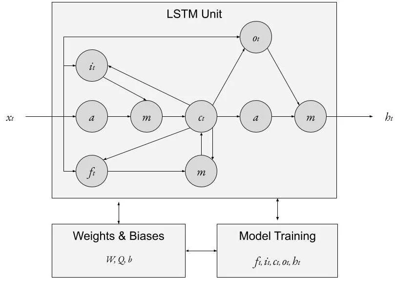 Long Short-term Memory — The Science of Machine Learning & AI