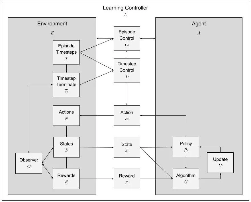 Reinforcement Learning — The Science of Machine Learning & AI