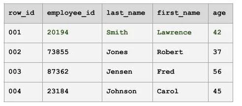 Columnar Databases — The Science of Machine Learning & AI