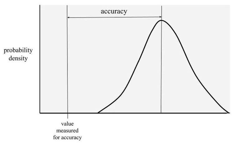 Accuracy — The Science of Machine Learning & AI