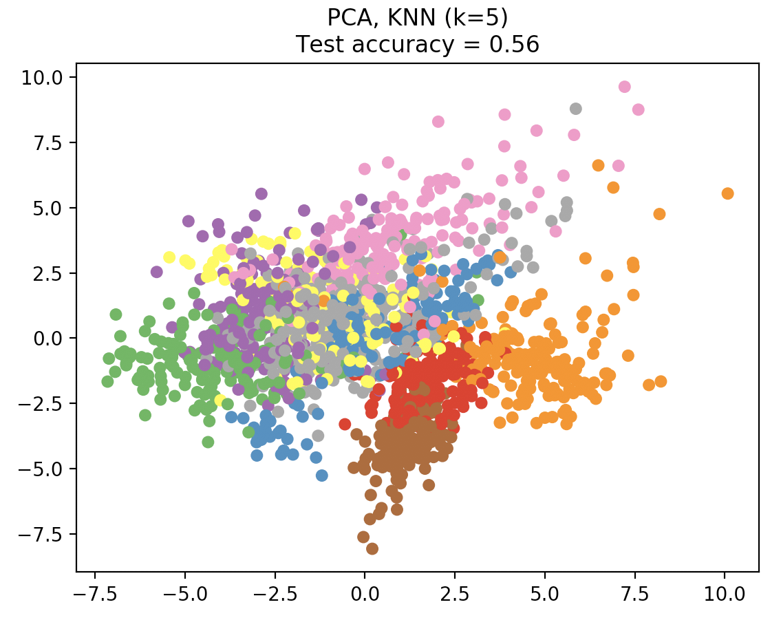 4 Principal Components Analysis – VTDQ