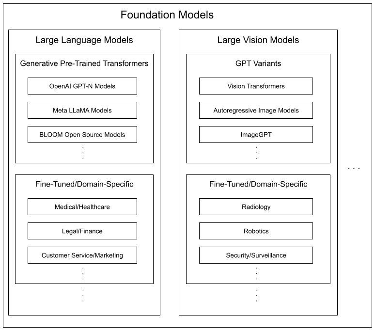 Large Language Models — The Science of Machine Learning & AI