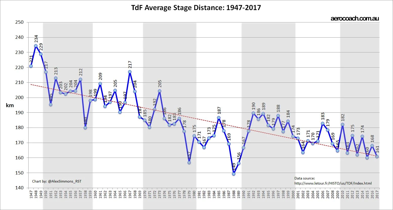 TdF stage distance trend chart 2017 (1).jpg