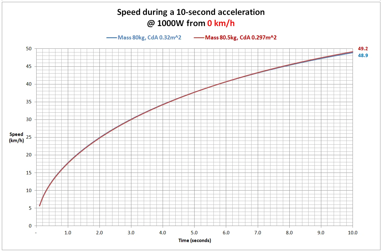 AccelerationFrom0kph.jpg