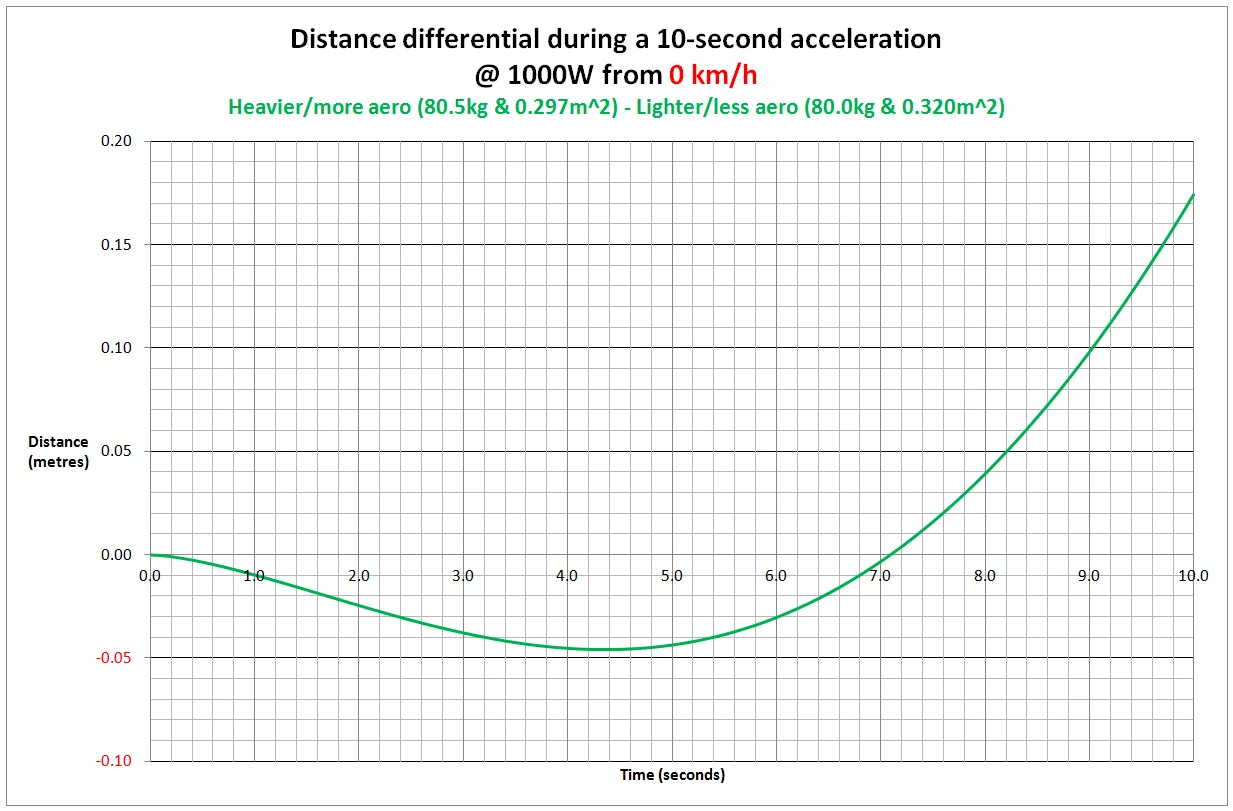 DistanceDifferenceFrom0kph.jpg