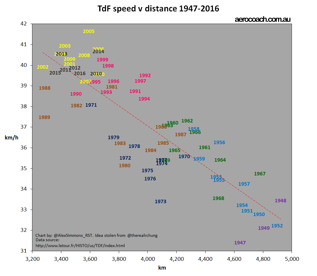 TdF speed v distance (1).gif