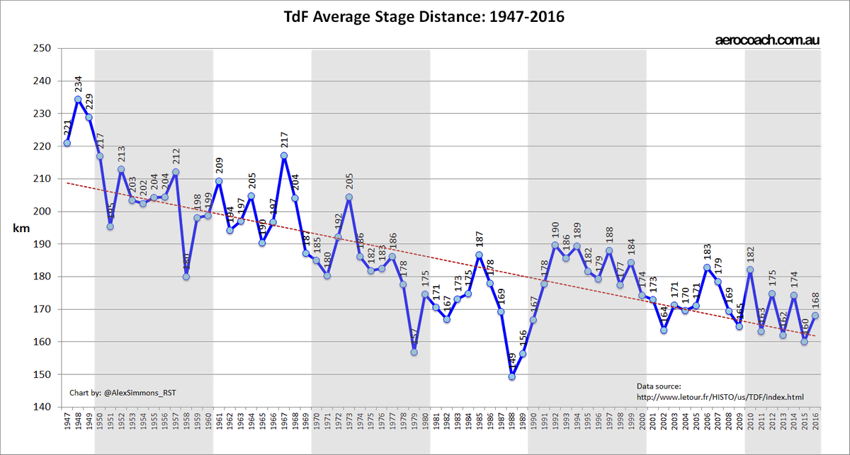 TdF stage distance trend chart 1200px (1).gif