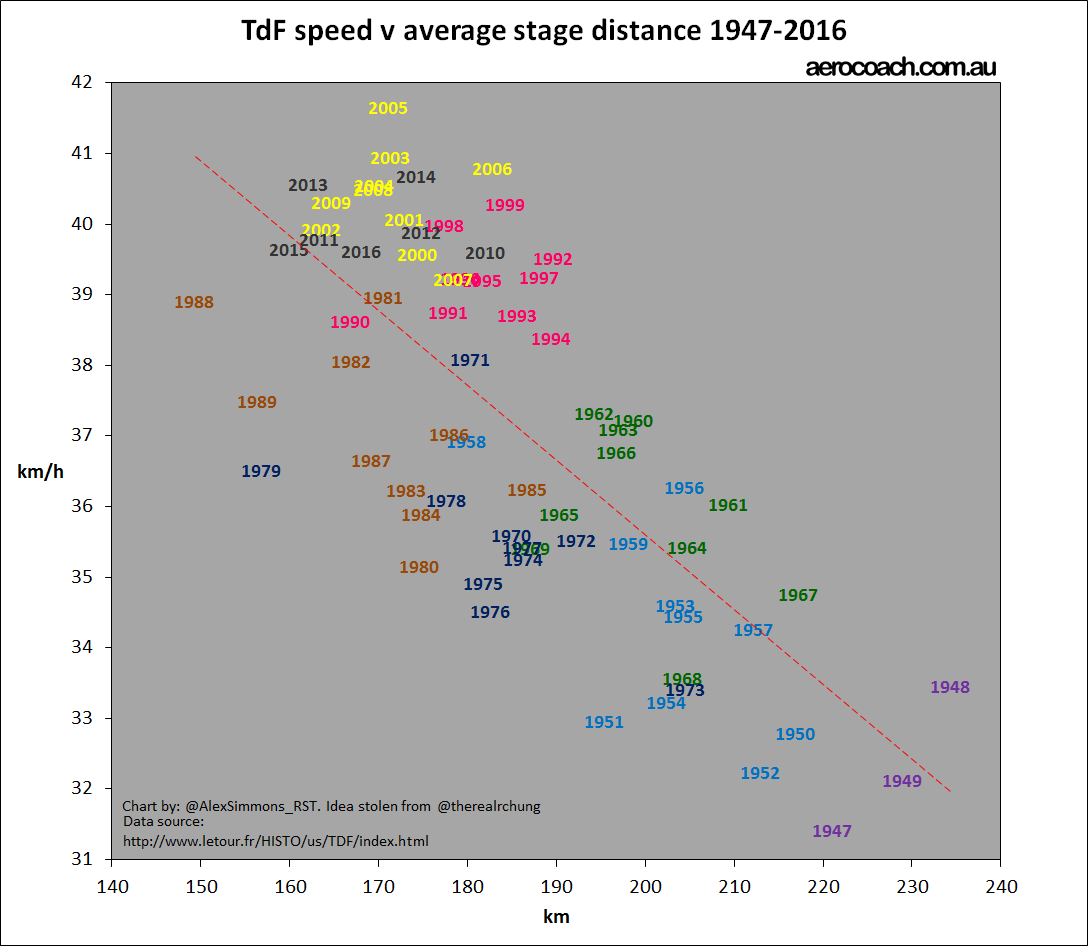 TdF speed v avg stage distance (1).gif