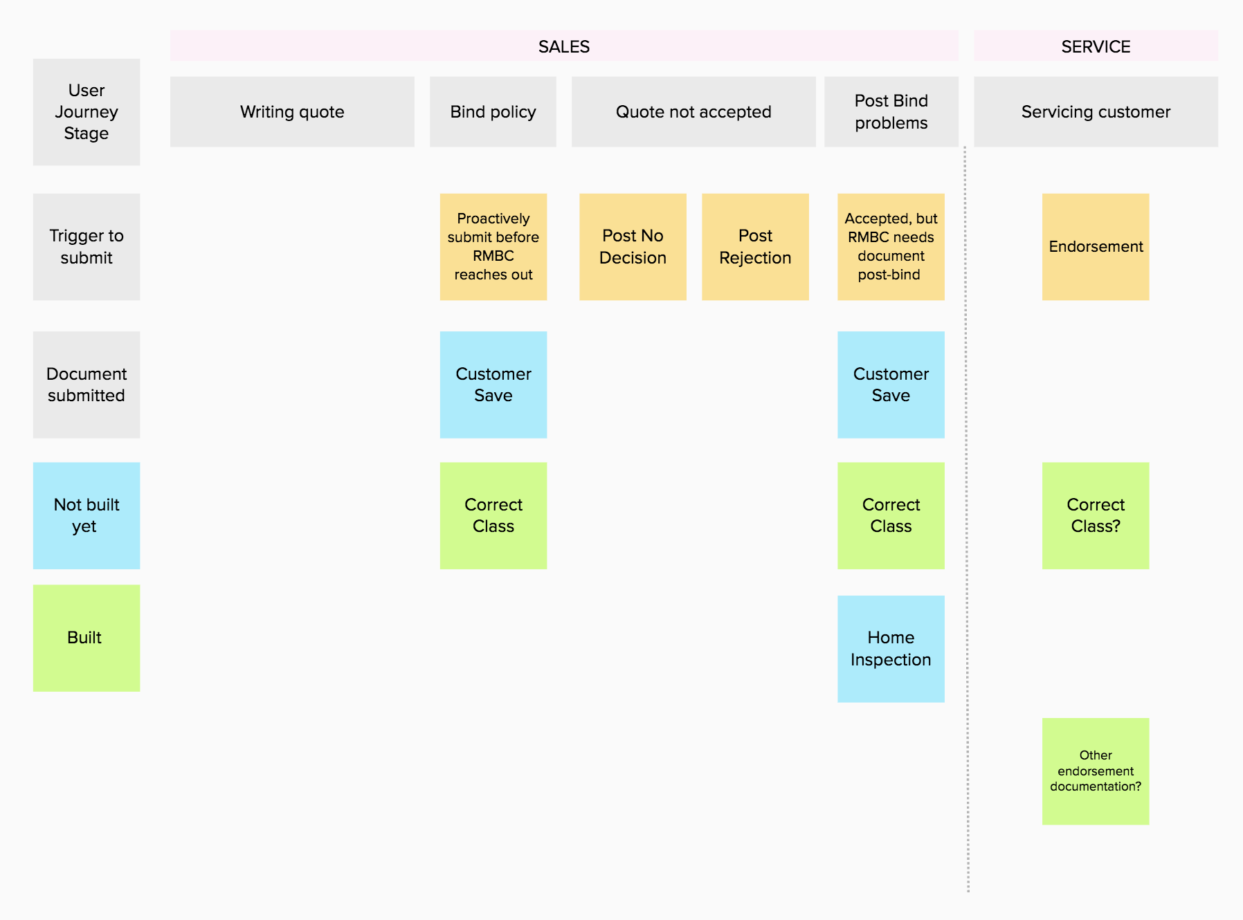 Our IA mapped Correct Class documentation to post-sales use cases, but research showed that it should map to sales as well.