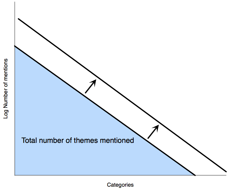The relationship between the number of comments and the number of themes identified