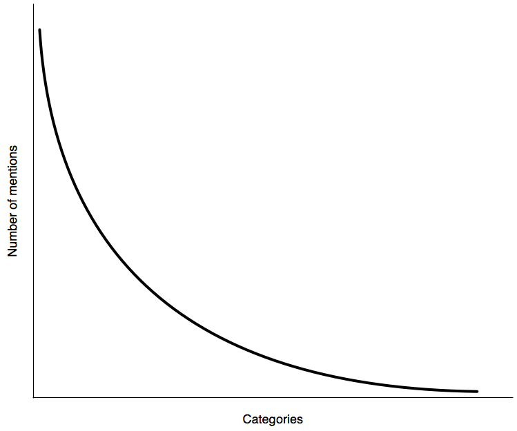 How often a theme is mentioned will have an exponential shape when sorted most to least popular. 