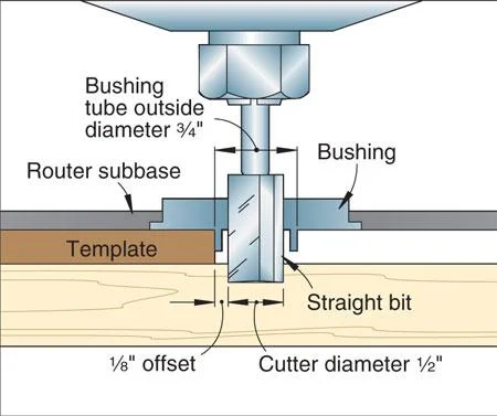 This diagram can aid in how to calculate the offset