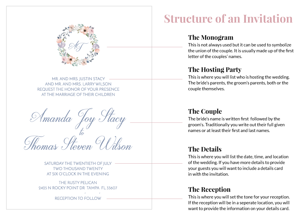 Structure-of-an-Invitation.png