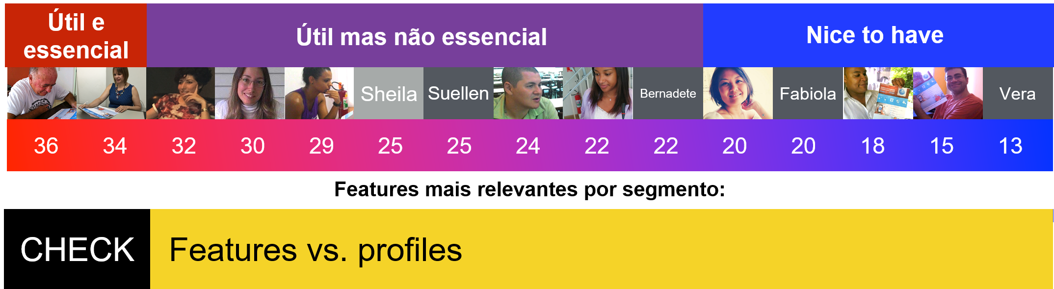 Features X Profiles